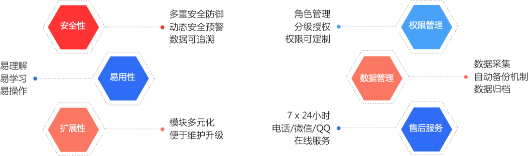 安全性,易用性,擴展性,權限管理,數據管理,售后服務