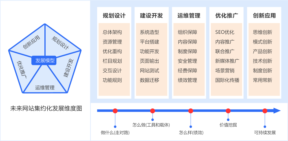 未來(lái)網(wǎng)站集約化發(fā)展維度圖