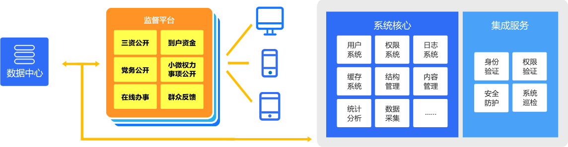 黨務公開,三資公開,小微權力事項公開,滿意度評價與監(jiān)督舉報
